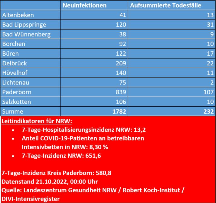 Corona-Zahlen vom 21. Oktober